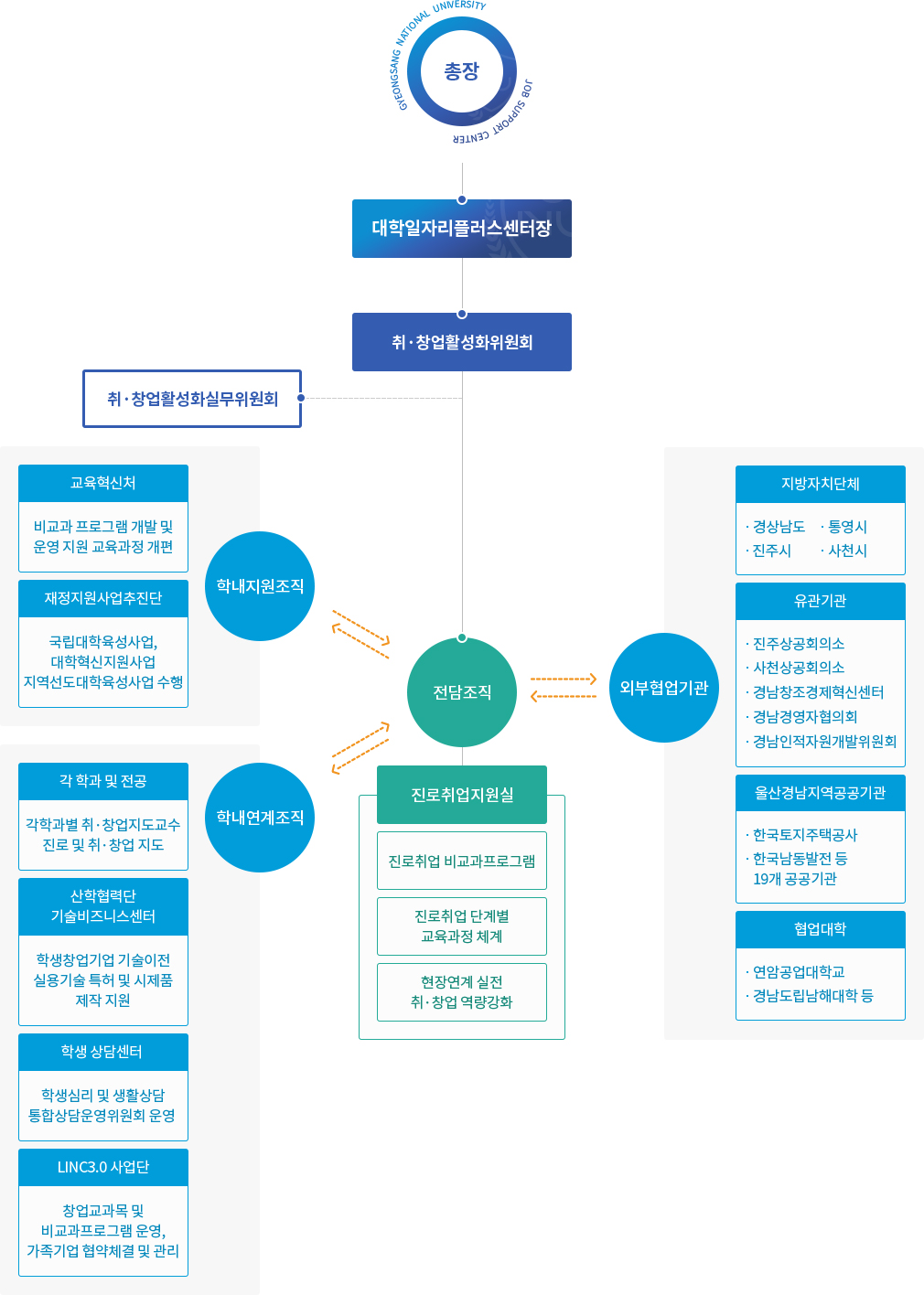 대학일자리플러스 조직도
